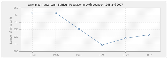 Population Sutrieu