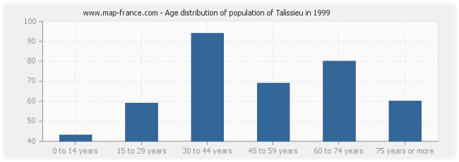 Age distribution of population of Talissieu in 1999