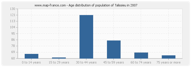 Age distribution of population of Talissieu in 2007