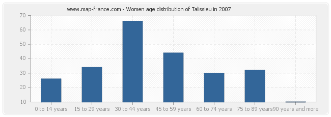 Women age distribution of Talissieu in 2007