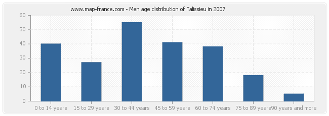 Men age distribution of Talissieu in 2007