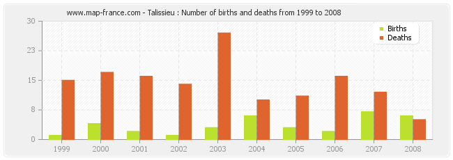 Talissieu : Number of births and deaths from 1999 to 2008