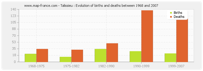 Talissieu : Evolution of births and deaths between 1968 and 2007