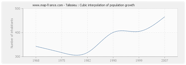 Talissieu : Cubic interpolation of population growth