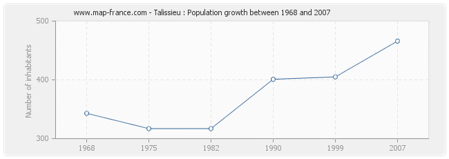 Population Talissieu