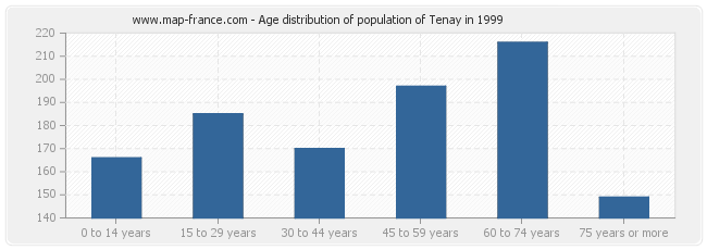 Age distribution of population of Tenay in 1999