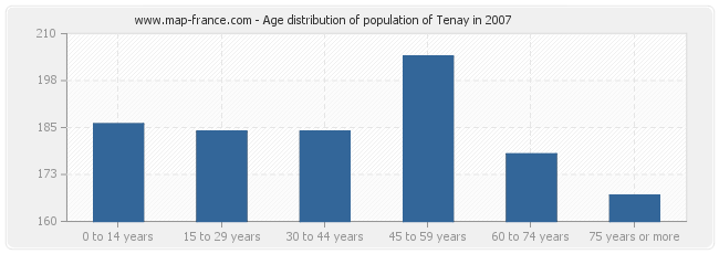 Age distribution of population of Tenay in 2007