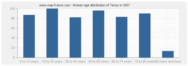 Women age distribution of Tenay in 2007