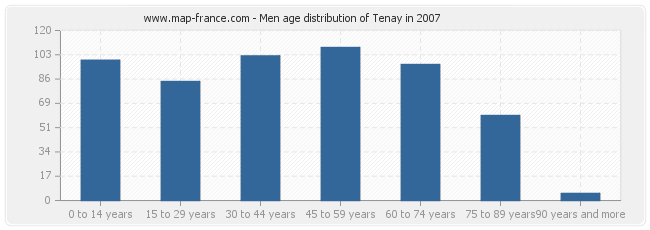 Men age distribution of Tenay in 2007