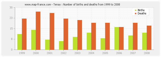 Tenay : Number of births and deaths from 1999 to 2008