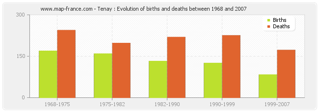 Tenay : Evolution of births and deaths between 1968 and 2007