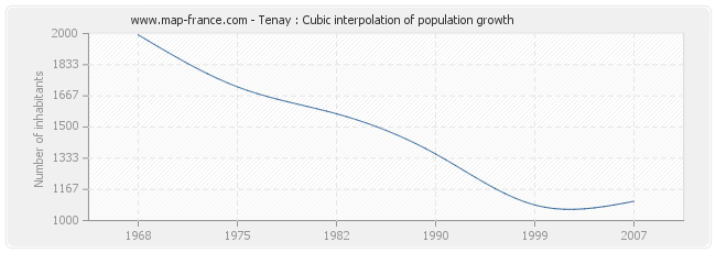 Tenay : Cubic interpolation of population growth
