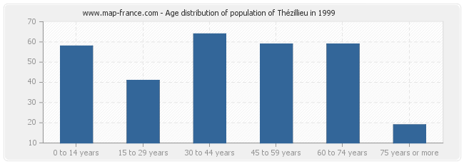 Age distribution of population of Thézillieu in 1999