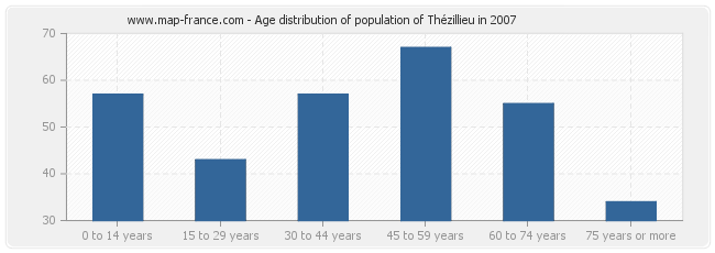 Age distribution of population of Thézillieu in 2007