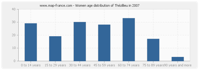 Women age distribution of Thézillieu in 2007