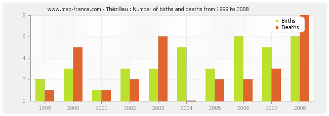Thézillieu : Number of births and deaths from 1999 to 2008
