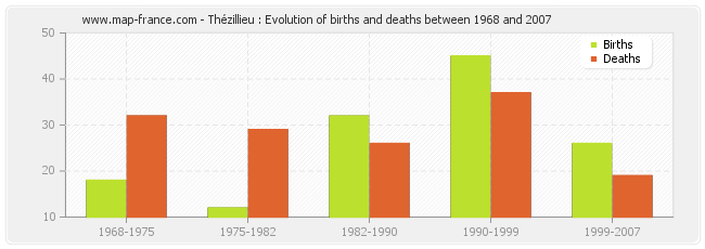 Thézillieu : Evolution of births and deaths between 1968 and 2007