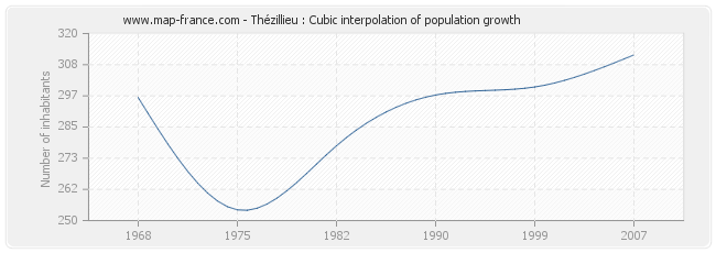 Thézillieu : Cubic interpolation of population growth