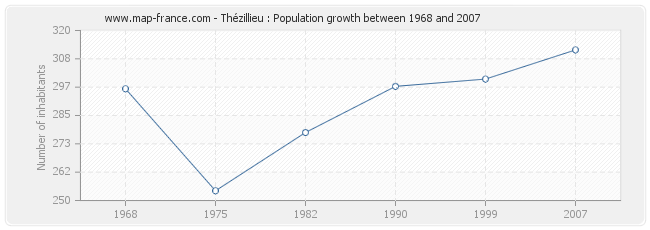 Population Thézillieu