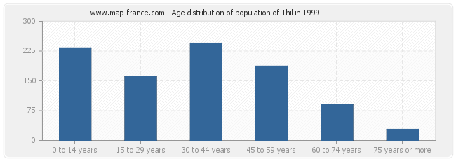 Age distribution of population of Thil in 1999