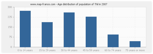 Age distribution of population of Thil in 2007