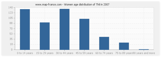 Women age distribution of Thil in 2007