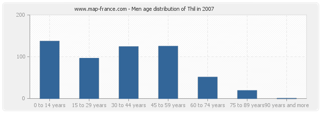 Men age distribution of Thil in 2007