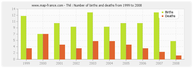 Thil : Number of births and deaths from 1999 to 2008