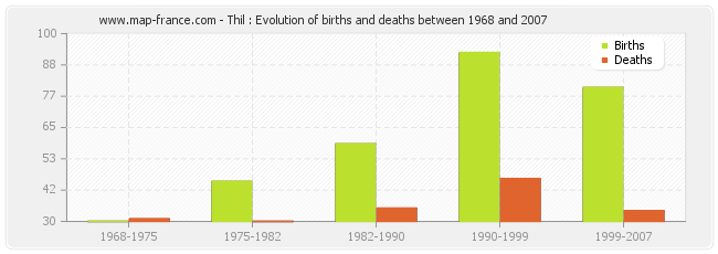 Thil : Evolution of births and deaths between 1968 and 2007