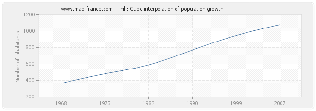 Thil : Cubic interpolation of population growth