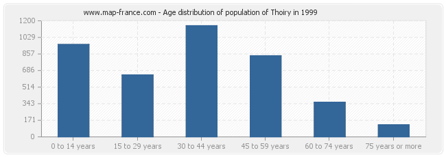 Age distribution of population of Thoiry in 1999