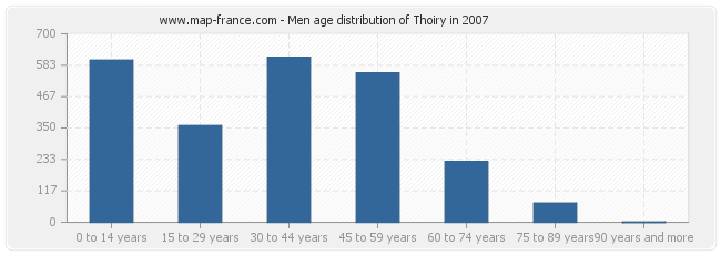 Men age distribution of Thoiry in 2007