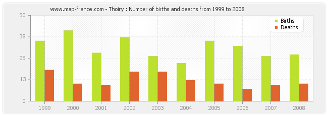 Thoiry : Number of births and deaths from 1999 to 2008