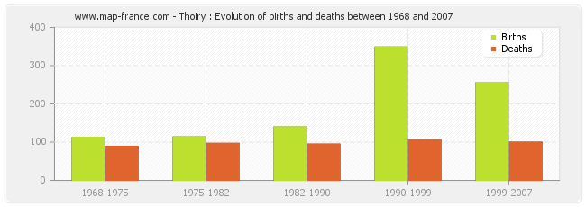 Thoiry : Evolution of births and deaths between 1968 and 2007