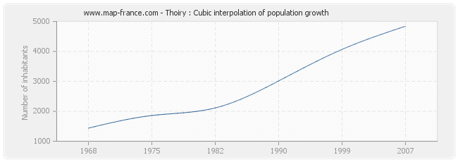 Thoiry : Cubic interpolation of population growth