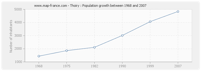 Population Thoiry