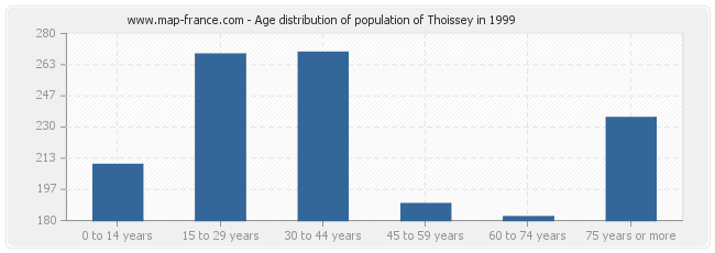 Age distribution of population of Thoissey in 1999