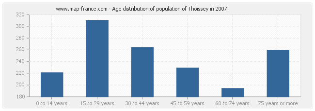 Age distribution of population of Thoissey in 2007