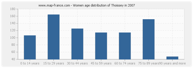 Women age distribution of Thoissey in 2007
