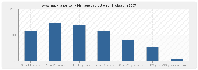 Men age distribution of Thoissey in 2007