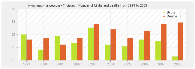 Thoissey : Number of births and deaths from 1999 to 2008