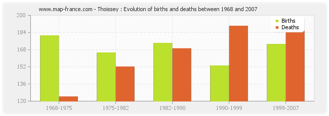 Thoissey : Evolution of births and deaths between 1968 and 2007