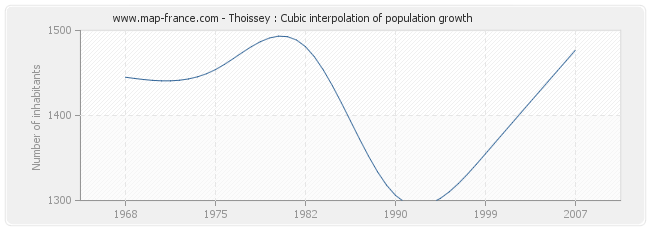 Thoissey : Cubic interpolation of population growth