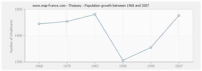 Population Thoissey