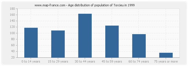 Age distribution of population of Torcieu in 1999