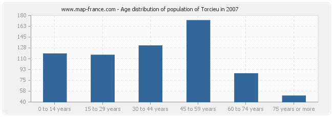 Age distribution of population of Torcieu in 2007
