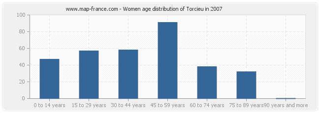 Women age distribution of Torcieu in 2007