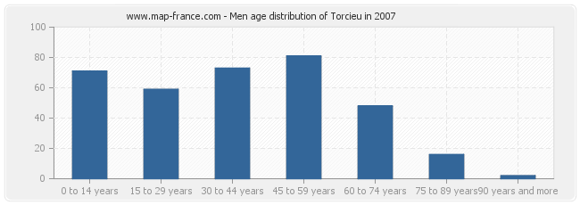 Men age distribution of Torcieu in 2007