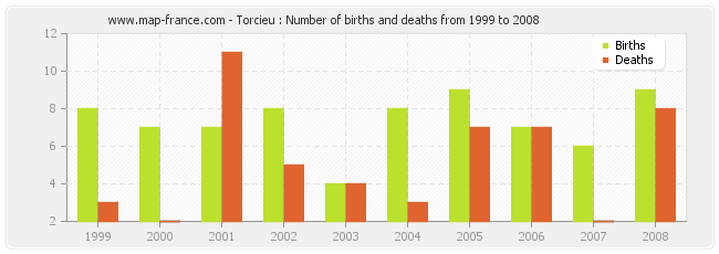 Torcieu : Number of births and deaths from 1999 to 2008