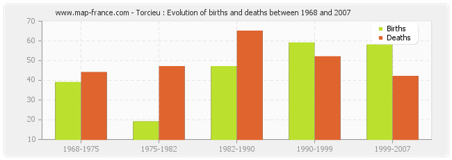 Torcieu : Evolution of births and deaths between 1968 and 2007